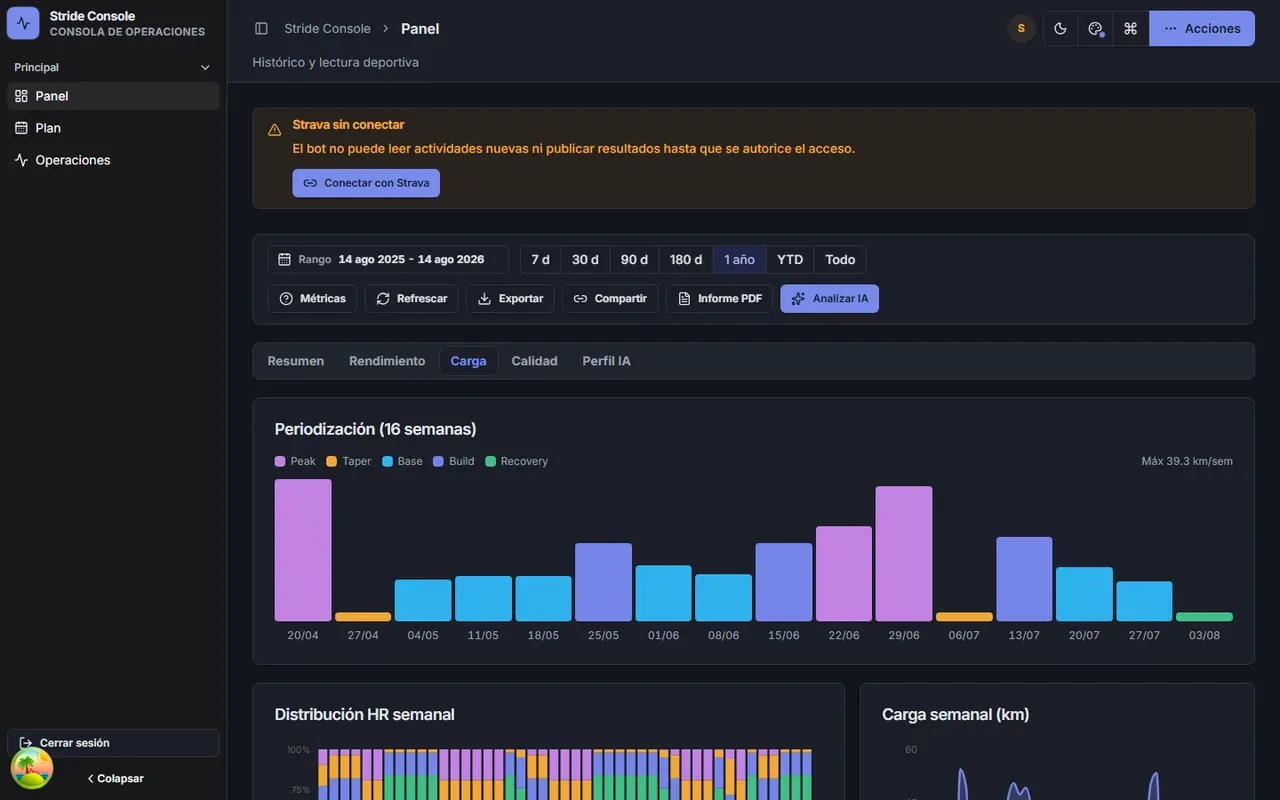 Pestaña de carga con la evolución de la carga aguda y crónica a lo largo del año.