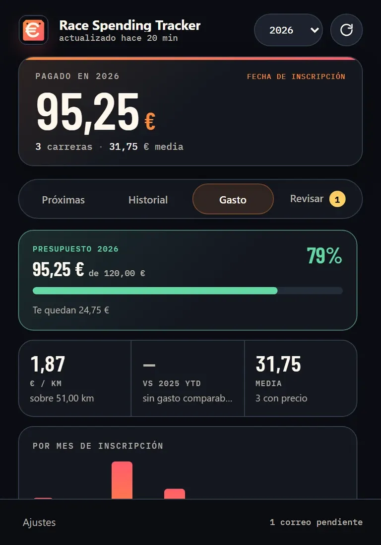 Gasto del año contra el presupuesto anual, con euros por kilómetro, media por carrera y un gráfico por mes de inscripción.