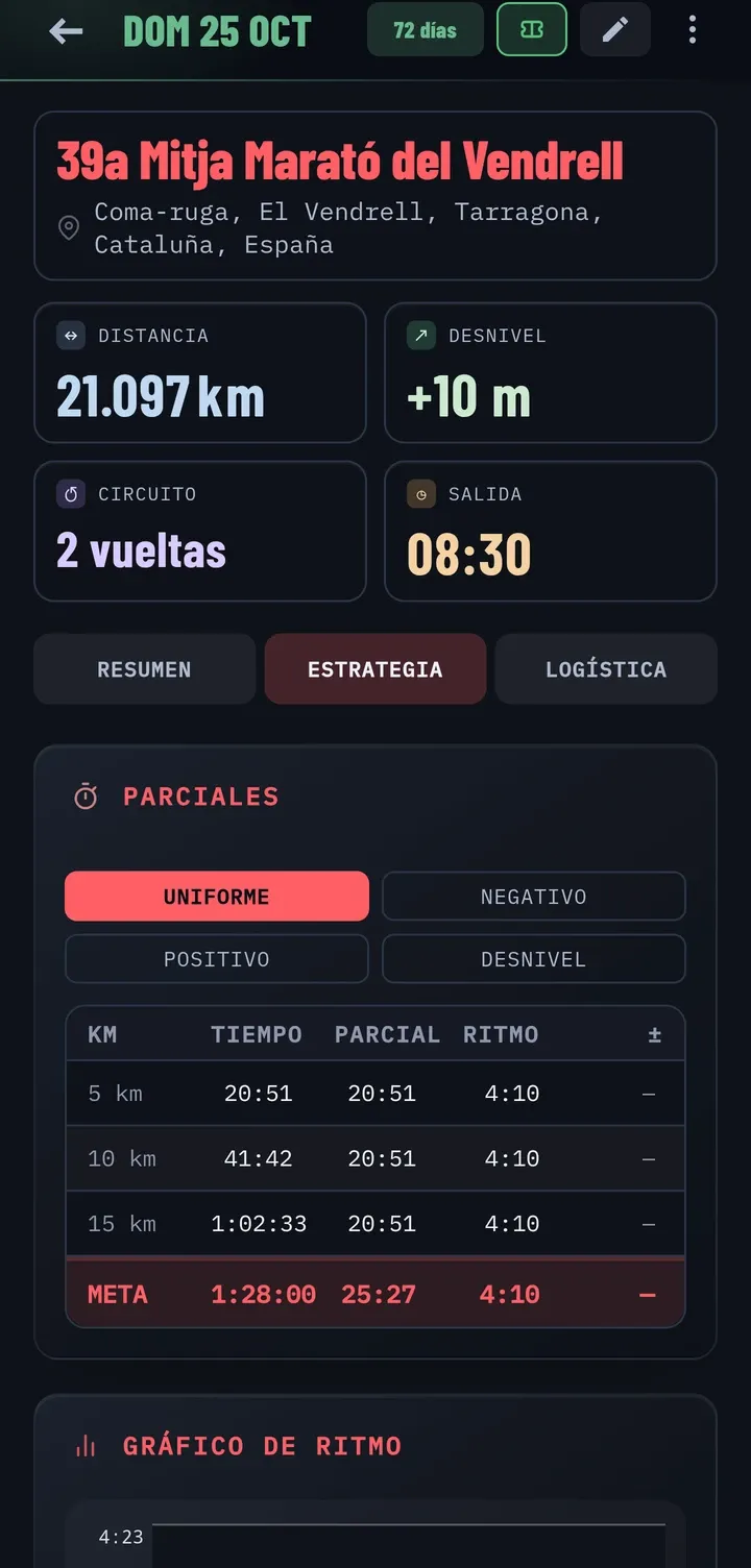 Tabla de parciales por kilómetro con el ritmo objetivo y el gráfico de ritmo, con estrategias uniforme, negativa, positiva y por desnivel.